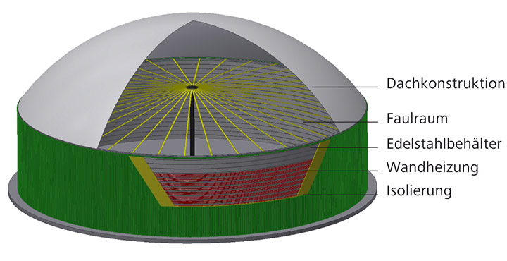 Aufbau des LIPP Eco Fermenters - Lipp System