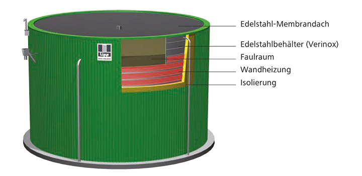 LIPP Nachgaerer Aufbau