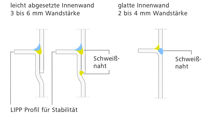 Lipp Schweisstechnik Verfahren