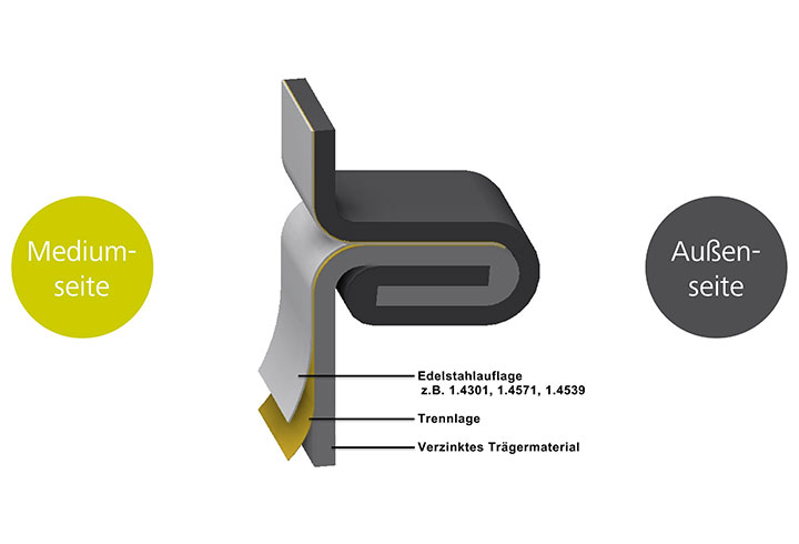 Verinox Edelstahl - Lipp System