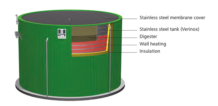 Exemplary model of a post-digester