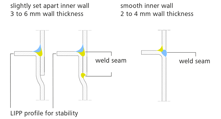 Three different welding processes based on the LIPP system and adjusted to the application