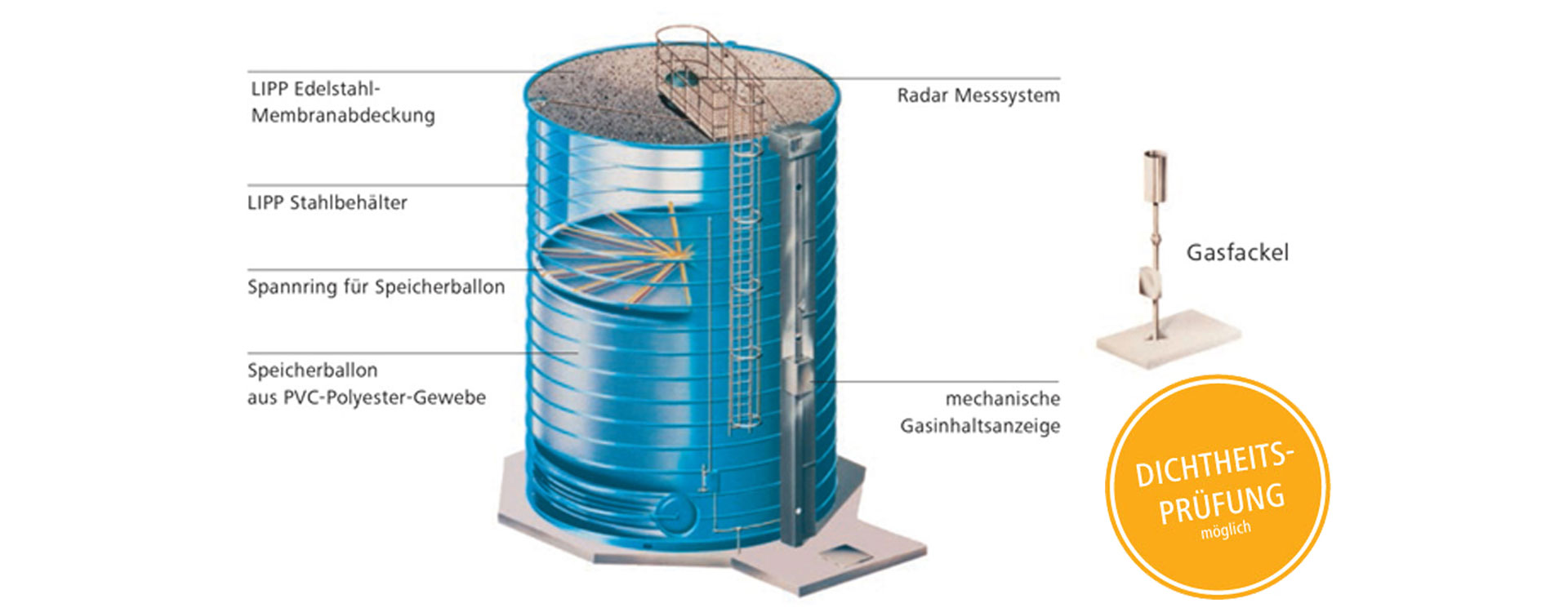 Aufbau des LIPP Gasspeichers