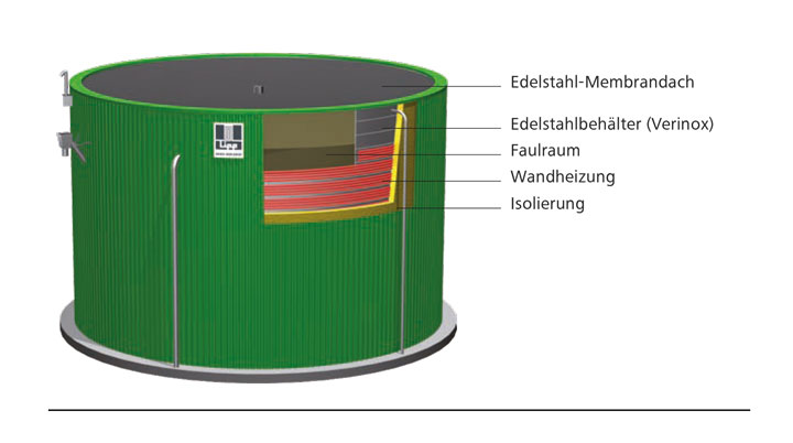 Aufbau des Universalfermenter - Lipp-System